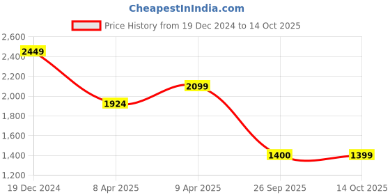 myntra.com Shree Floral Printed Panelled Liva A-Line Kurta with Trousers & Dupatta shree Price History Graph from 19 Dec 2024 to 14 Oct 2025