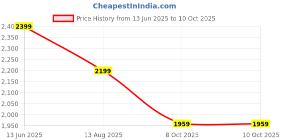 myntra.com Shree Floral Printed Regular Liva Kurta With Trousers & Dupatta shree Price History Graph from 13 Jun 2025 to 9 Oct 2025