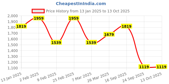 myntra.com Shree Floral Printed Regular Liva Straight Kurta with Harem Pant shree Price History Graph from 13 Jan 2025 to 13 Oct 2025