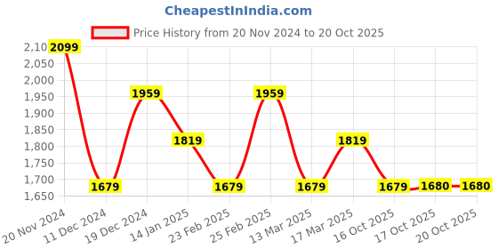 myntra.com Shree Floral Printed Regular Liva Straight Kurta with Trousers shree Price History Graph from 20 Nov 2024 to 20 Oct 2025
