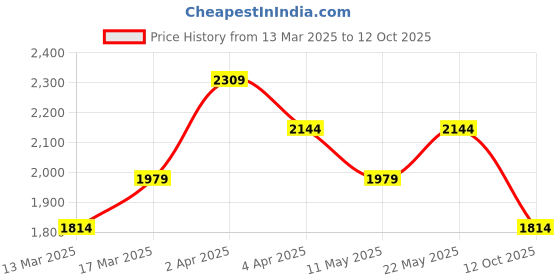 myntra.com Shree Floral Printed Regular Sequinned Liva Kurta With Palazzos & Dupatta shree Price History Graph from 13 Mar 2025 to 12 Oct 2025