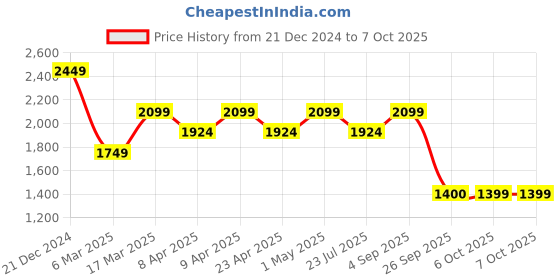 myntra.com Shree Floral Printed Regular Sequinned Liva Kurta with Trousers & With Dupatta shree Price History Graph from 21 Dec 2024 to 5 Oct 2025