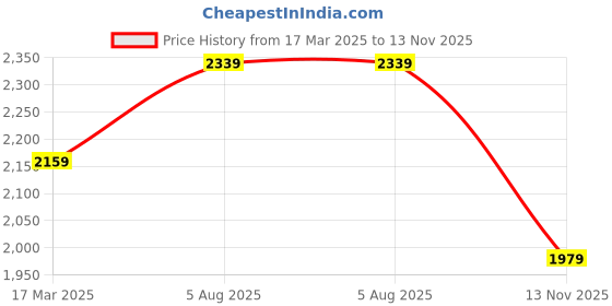 myntra.com Shree Floral Printed Round Neck Gotta Patti Kurta With Trousers & Dupatta shree Price History Graph from 17 Mar 2025 to 13 Nov 2025
