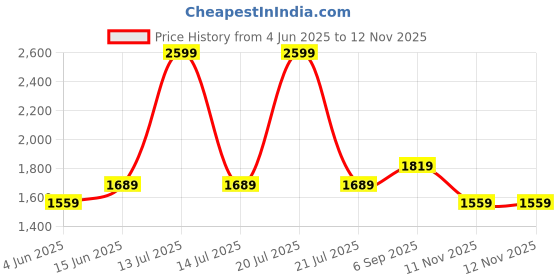 myntra.com Shree Floral Printed Sequinned Round Neck Straight Kurta With Trouser shree Price History Graph from 4 Jun 2025 to 12 Nov 2025