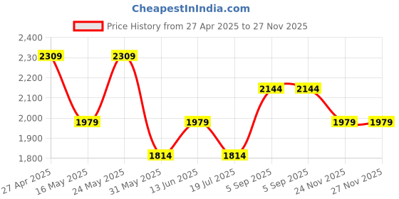 myntra.com Shree Floral Printed Shirt Collar Neck Tunic With Trousers Co-Ords shree Price History Graph from 27 Apr 2025 to 24 Nov 2025