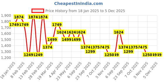 myntra.com Shree Floral Printed Shirt Collar Three-Quarter Sleeves Top With Trouser shree Price History Graph from 18 Jan 2025 to 5 Dec 2025