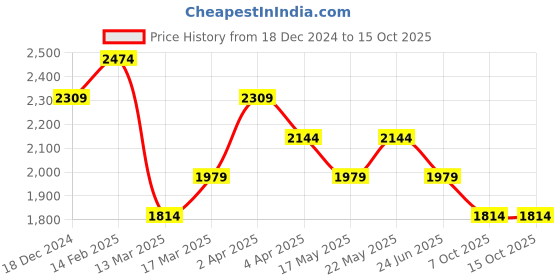 myntra.com Shree Floral Printed Straight Liva Kurta with Trousers & Dupatta shree Price History Graph from 18 Dec 2024 to 15 Oct 2025