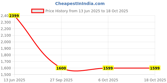 myntra.com Shree Floral Printed Tie-Up Neck Straight Kurta with Trousers & Dupatta shree Price History Graph from 13 Jun 2025 to 18 Oct 2025