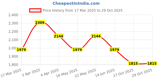 myntra.com Shree Floral Printed Tiered Kurta with Trousers & Dupatta shree Price History Graph from 17 Mar 2025 to 29 Oct 2025