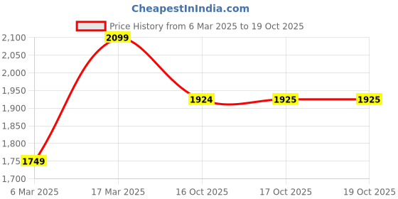 myntra.com Shree Floral Printed V-Neck Empire Gotta Patti A-Line Kurta With Sharara & Dupatta shree Price History Graph from 6 Mar 2025 to 19 Oct 2025