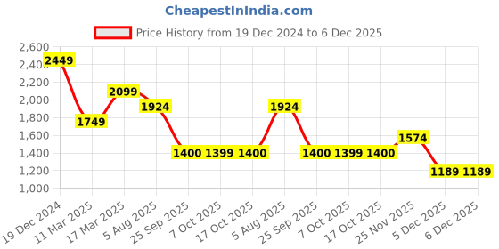 myntra.com Shree Floral Printed V-Neck Pure Cotton A-Line Kurta With Trousers shree Price History Graph from 19 Dec 2024 to 5 Dec 2025