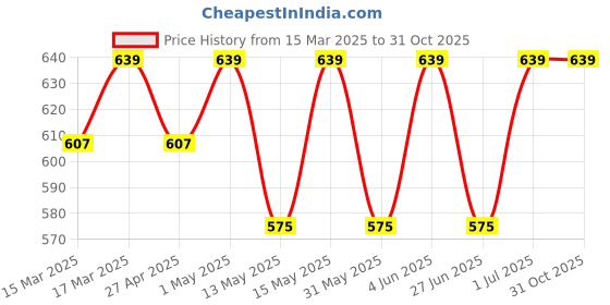 myntra.com SHREE GANESH FASHION 2-Pcs Striped Cotton Hipster Briefs 2076 M 002 M shree ganesh fashion Price History Graph from 15 Mar 2025 to 30 Oct 2025
