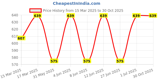 myntra.com SHREE GANESH FASHION 2-Pcs Striped Cotton Hipster Briefs 2076 RD BK 002 M shree ganesh fashion Price History Graph from 15 Mar 2025 to 30 Oct 2025