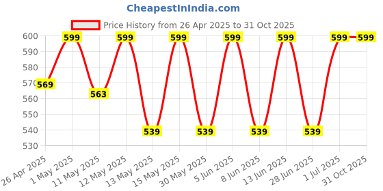 myntra.com SHREE GANESH FASHION Cotton High Rise Tummy Shapewear shree ganesh fashion Price History Graph from 26 Apr 2025 to 31 Oct 2025
