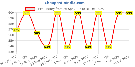myntra.com SHREE GANESH FASHION Cotton High Rise Tummy Shapewear shree ganesh fashion Price History Graph from 26 Apr 2025 to 30 Oct 2025