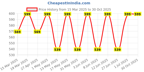 myntra.com SHREE GANESH FASHION Floral Printed Pure Cotton Anti-Bacterial Bikini BriefLYCRA BL 001 S shree ganesh fashion Price History Graph from 15 Mar 2025 to 30 Oct 2025