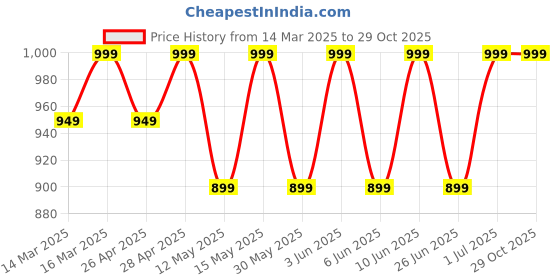 myntra.com SHREE GANESH FASHION Girls Pack Of 5 Assorted Pure Cotton Bloomers shree ganesh fashion Price History Graph from 14 Mar 2025 to 29 Oct 2025