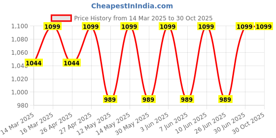 myntra.com SHREE GANESH FASHION Girls Pack Of 6 Assorted Pure Cotton Bloomers PRINCESS 3M 006B shree ganesh fashion Price History Graph from 14 Mar 2025 to 29 Oct 2025