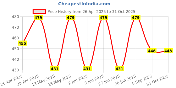 myntra.com SHREE GANESH FASHION High-Rise Hipster Briefs4603-GR-001-S shree ganesh fashion Price History Graph from 26 Apr 2025 to 30 Oct 2025