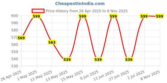 myntra.com SHREE GANESH FASHION High-Waist Seamless Tummy Tucker Shapewear shree ganesh fashion Price History Graph from 26 Apr 2025 to 7 Nov 2025