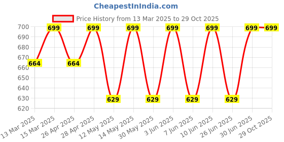 myntra.com SHREE GANESH FASHION Infant Girls Pack Of 2 Assorted Cotton Bloomer BriefsPRINCESS 3M 002 shree ganesh fashion Price History Graph from 13 Mar 2025 to 29 Oct 2025