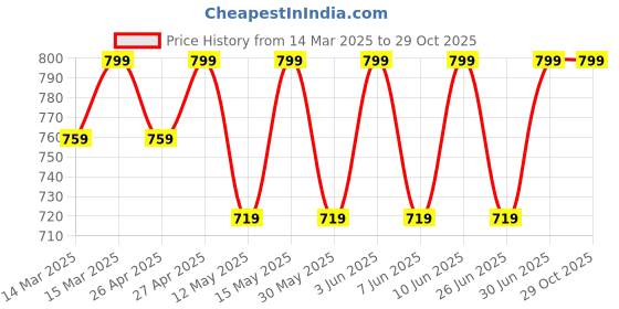 myntra.com SHREE GANESH FASHION Infant Girls Pack Of 3 Assorted Bloomer Briefs PRINCESS 3M 003C shree ganesh fashion Price History Graph from 14 Mar 2025 to 29 Oct 2025