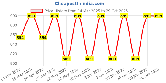 myntra.com SHREE GANESH FASHION Infant Girls Pack Of 3 Assorted Bloomer Briefs PRINCESS 3M 004A shree ganesh fashion Price History Graph from 14 Mar 2025 to 29 Oct 2025