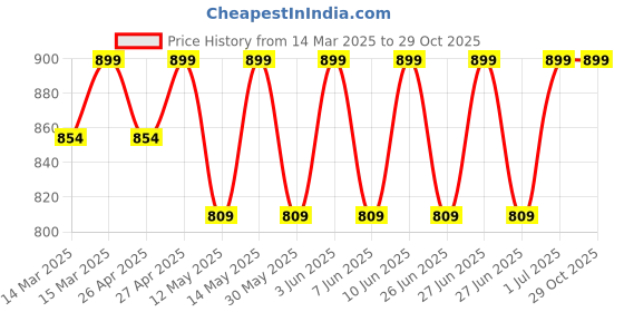 myntra.com SHREE GANESH FASHION Infant Girls Pack Of 4 Assorted Bloomer Briefs PRINCESS 3M 004B shree ganesh fashion Price History Graph from 14 Mar 2025 to 29 Oct 2025