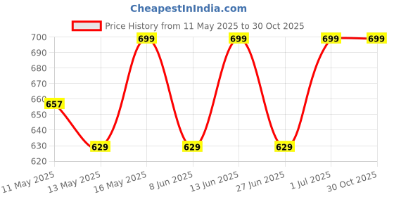 myntra.com SHREE GANESH FASHION Pack Of 2 Cotton High Rise Tummy Shapewear shree ganesh fashion Price History Graph from 11 May 2025 to 30 Oct 2025