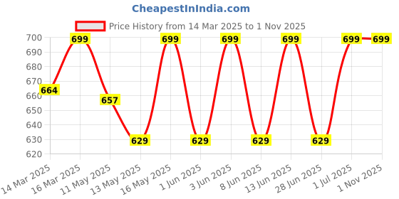 myntra.com SHREE GANESH FASHION Pack Of 2 Cotton High Rise Tummy Shapewear shree ganesh fashion Price History Graph from 14 Mar 2025 to 30 Oct 2025