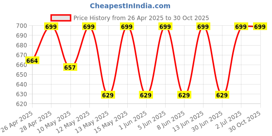 myntra.com SHREE GANESH FASHION Pack Of 2 Cotton High Rise Tummy Shapewear shree ganesh fashion Price History Graph from 26 Apr 2025 to 30 Oct 2025