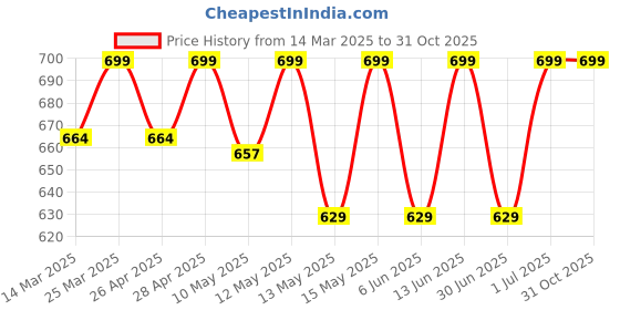 myntra.com SHREE GANESH FASHION Pack Of 2 Cotton High Rise Tummy Shapewear shree ganesh fashion Price History Graph from 14 Mar 2025 to 30 Oct 2025