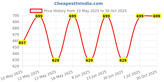 myntra.com SHREE GANESH FASHION Pack Of 2 Cotton High Rise Tummy Shapewear shree ganesh fashion Price History Graph from 10 May 2025 to 30 Oct 2025