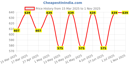 myntra.com SHREE GANESH FASHION Pack Of 2 High-Rise Hipster Briefs 2076 CR BK 002 M shree ganesh fashion Price History Graph from 15 Mar 2025 to 31 Oct 2025