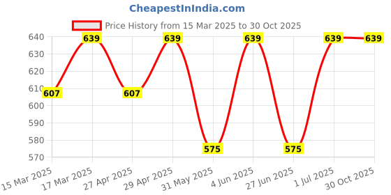 myntra.com SHREE GANESH FASHION Pack Of 2 High Rise Hipster Briefs - 2076 LP M 002 M shree ganesh fashion Price History Graph from 15 Mar 2025 to 30 Oct 2025