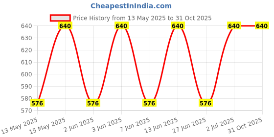 myntra.com SHREE GANESH FASHION Pack Of 2 Mid-Rise Boy Shorts Briefs 4603-WH-CR-002-S shree ganesh fashion Price History Graph from 13 May 2025 to 30 Oct 2025