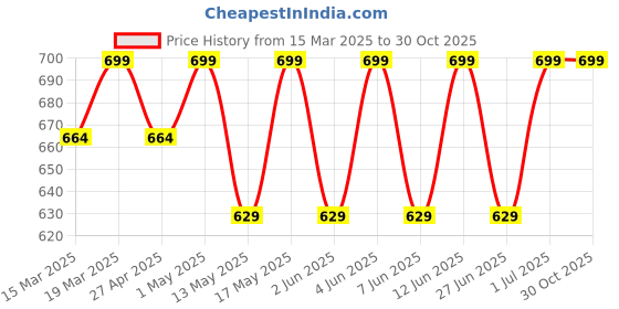myntra.com SHREE GANESH FASHION Pack Of 2 Printed Cotton Bikini Briefs LYCRA BL 002 S shree ganesh fashion Price History Graph from 15 Mar 2025 to 30 Oct 2025