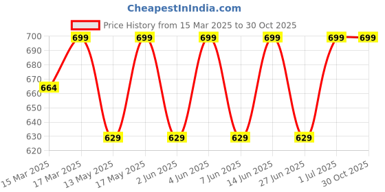 myntra.com SHREE GANESH FASHION Pack Of 2 Printed Pure Cotton Bikini Briefs LYCRA BL RD 002 S shree ganesh fashion Price History Graph from 15 Mar 2025 to 30 Oct 2025