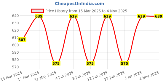 myntra.com SHREE GANESH FASHION Pack Of 2 Striped Cotton High-Rise Hipster Briefs 2076 PO3 BLR-M shree ganesh fashion Price History Graph from 15 Mar 2025 to 1 Nov 2025