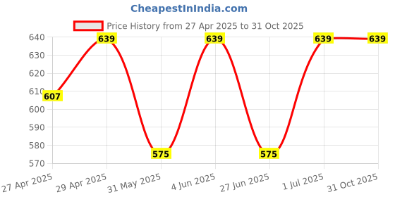 myntra.com SHREE GANESH FASHION Pack Of 2 Striped Cotton Hipster Briefs shree ganesh fashion Price History Graph from 27 Apr 2025 to 31 Oct 2025