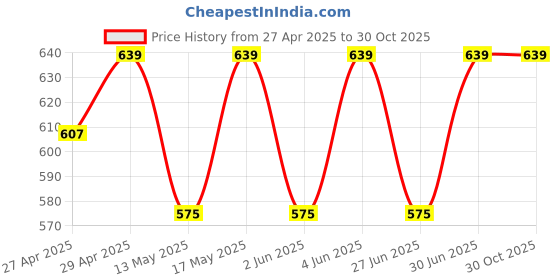 myntra.com SHREE GANESH FASHION Pack Of 2 Striped Cotton Hipster Briefs shree ganesh fashion Price History Graph from 27 Apr 2025 to 30 Oct 2025