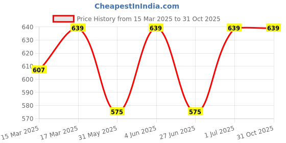 myntra.com SHREE GANESH FASHION Pack Of 2 Striped Cotton Hipster Briefs 2076 GR CRM 002 M shree ganesh fashion Price History Graph from 15 Mar 2025 to 30 Oct 2025