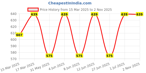 myntra.com SHREE GANESH FASHION Pack of 2 Women Cotton Striped High-Rise Hipster Briefs shree ganesh fashion Price History Graph from 15 Mar 2025 to 2 Nov 2025