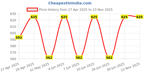 myntra.com SHREE GANESH FASHION Pack Of 3 Cotton Bikini Briefs plus-PR-RD-GR-003-XL3 shree ganesh fashion Price History Graph from 27 Apr 2025 to 22 Nov 2025