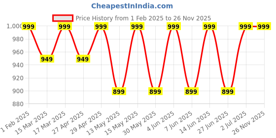 myntra.com SHREE GANESH FASHION Pack Of 3 Cotton High-Rise Hipster Briefs shree ganesh fashion Price History Graph from 1 Feb 2025 to 25 Nov 2025