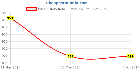 myntra.com SHREE GANESH FASHION Pack Of 3 Full Coverage Lightly Padded Bras shree ganesh fashion Price History Graph from 11 May 2025 to 4 Oct 2025