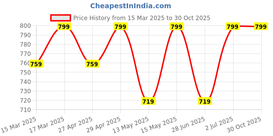 myntra.com SHREE GANESH FASHION Pack Of 3 High-Rise Hipster Briefs 2076 BK-CR-PK 003 M shree ganesh fashion Price History Graph from 15 Mar 2025 to 29 Oct 2025