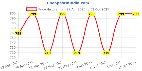 myntra.com SHREE GANESH FASHION Pack Of 3 High-Rise Hipster Briefs 2076 BK-GR-PK 003 M shree ganesh fashion Price History Graph from 27 Apr 2025 to 31 Oct 2025