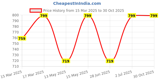 myntra.com SHREE GANESH FASHION Pack Of 3 High-Rise Hipster Briefs 2076 LIGHT PINK 003 M shree ganesh fashion Price History Graph from 15 Mar 2025 to 30 Oct 2025