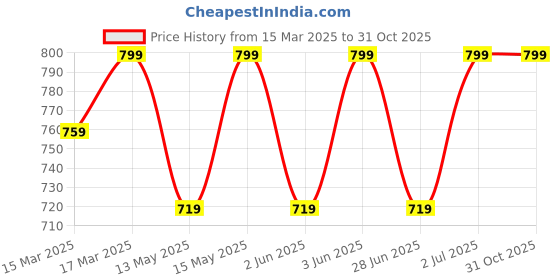 myntra.com SHREE GANESH FASHION Pack Of 3 High-Rise Hipster Briefs 2076 LP-MR-RD 003 M shree ganesh fashion Price History Graph from 15 Mar 2025 to 31 Oct 2025